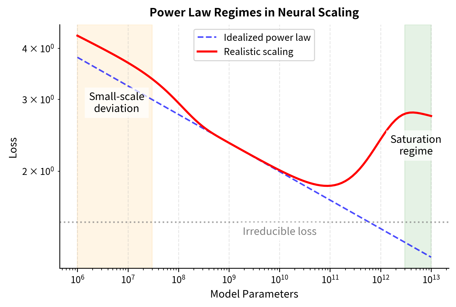Cumulative loss reduction as models scale from 1M to 1T parameters. Small differences in exponents lead to dramatically different outcomes at large scales.
