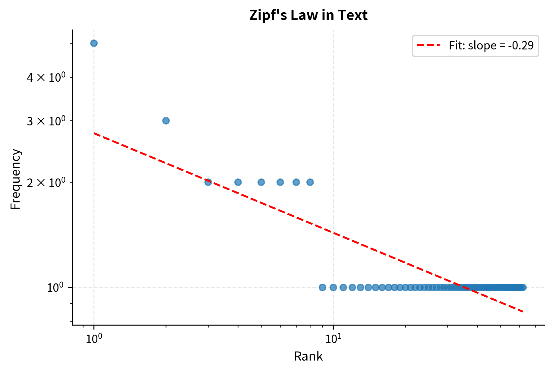 Scatter plot showing word frequencies following Zipf's law pattern.
