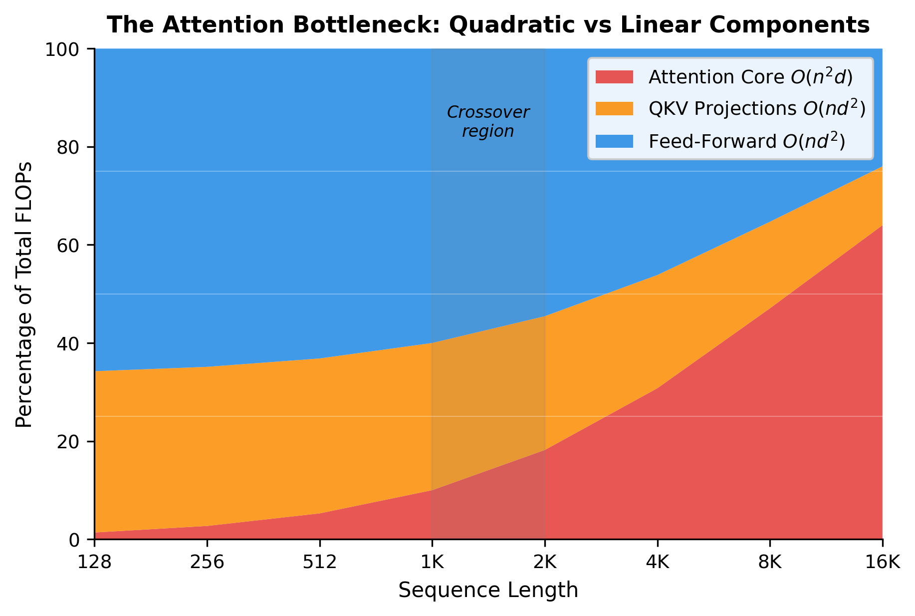 Stacked area chart showing feed-forward network costs staying linear while attention costs grow quadratically to dominate at long sequence lengths.