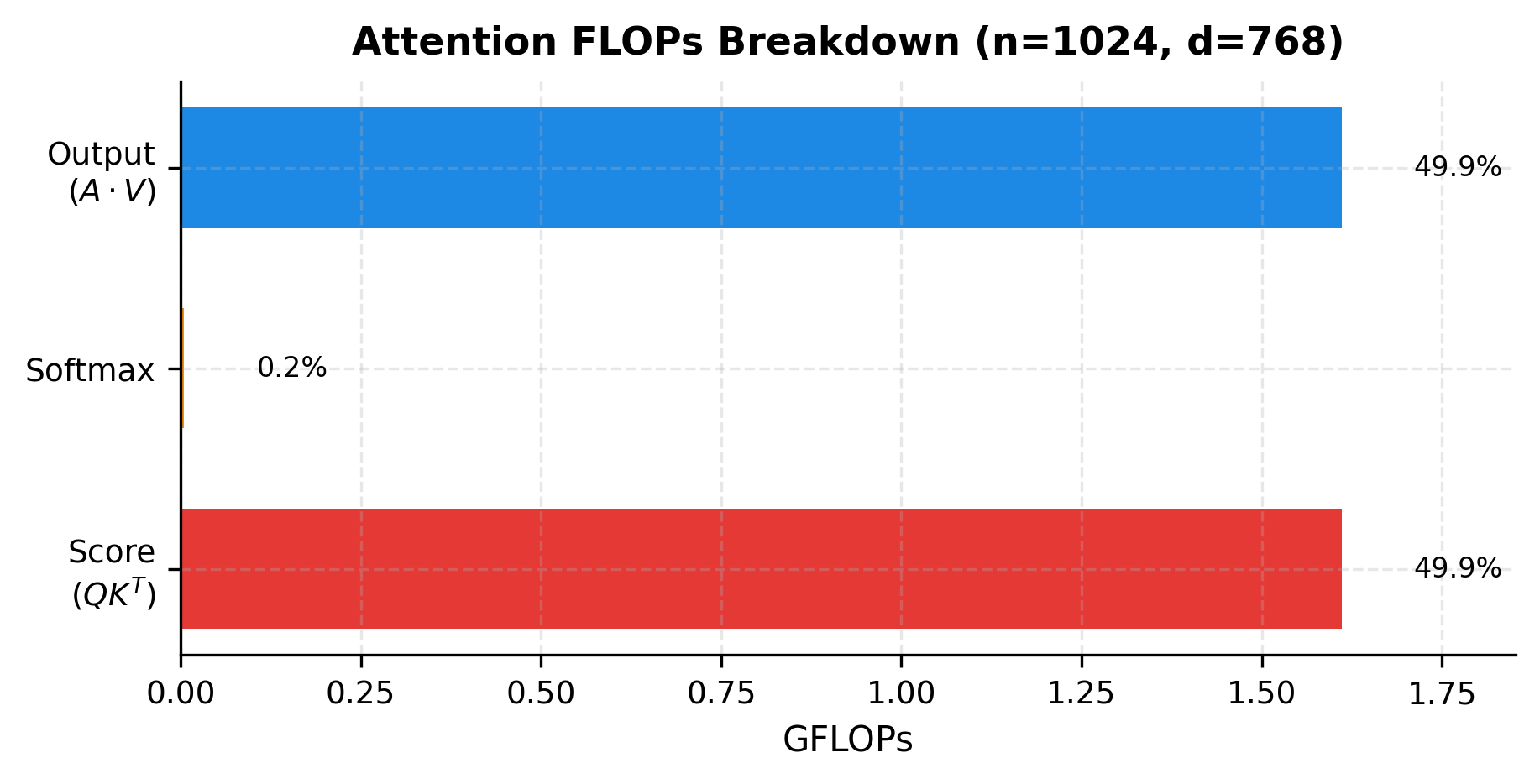 Horizontal bar chart showing FLOPs breakdown: score computation and output computation are roughly equal and much larger than softmax.