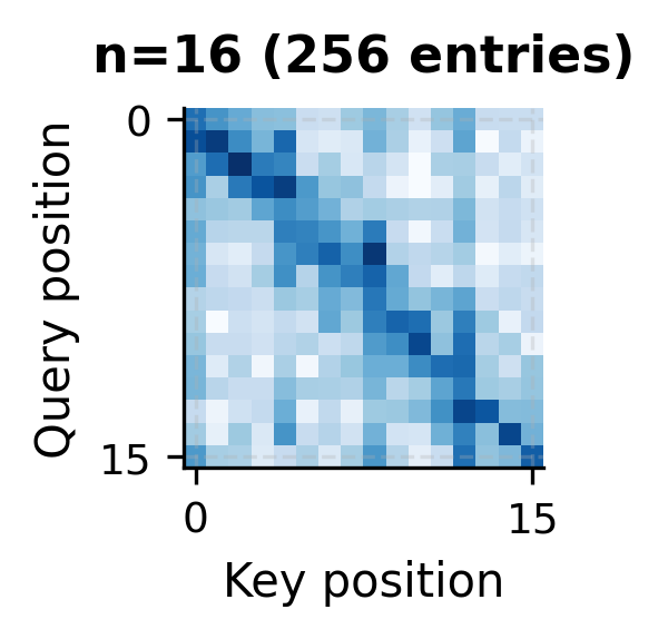 16x16 attention matrix heatmap showing full pairwise attention weights with darker diagonal indicating self-attention.