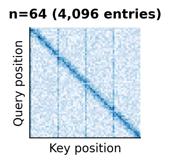 64x64 attention matrix heatmap showing more complex attention patterns across a longer sequence.
