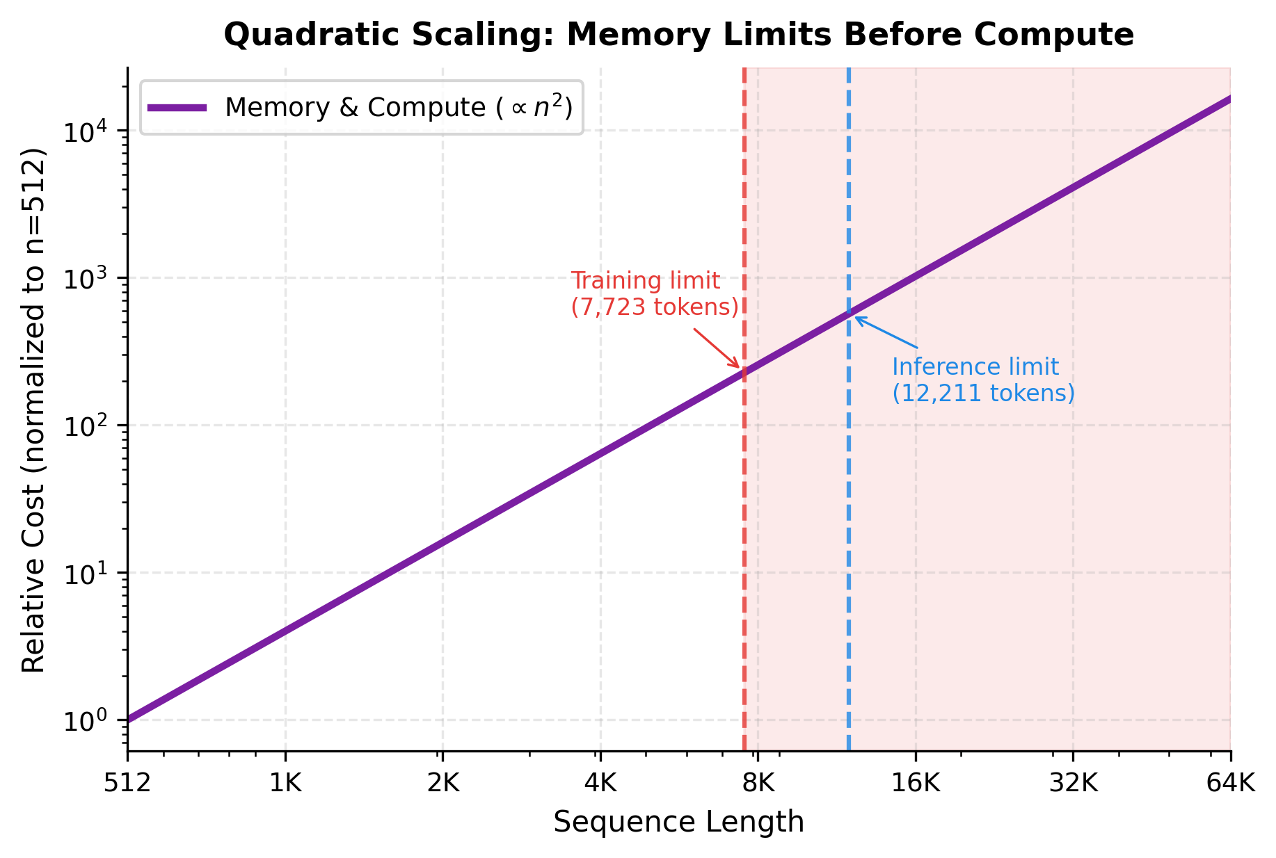 Dual-axis plot showing normalized memory and compute requirements growing quadratically, with memory limits marked for training and inference scenarios.