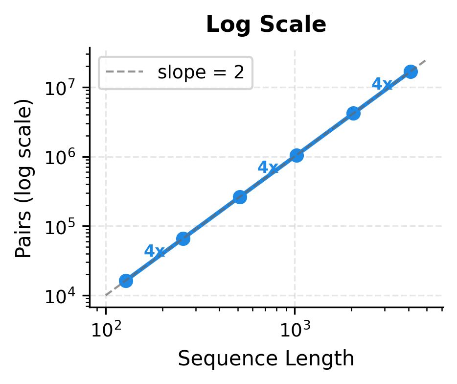 Log-log plot showing linear relationship with slope 2 and 4x growth annotations.