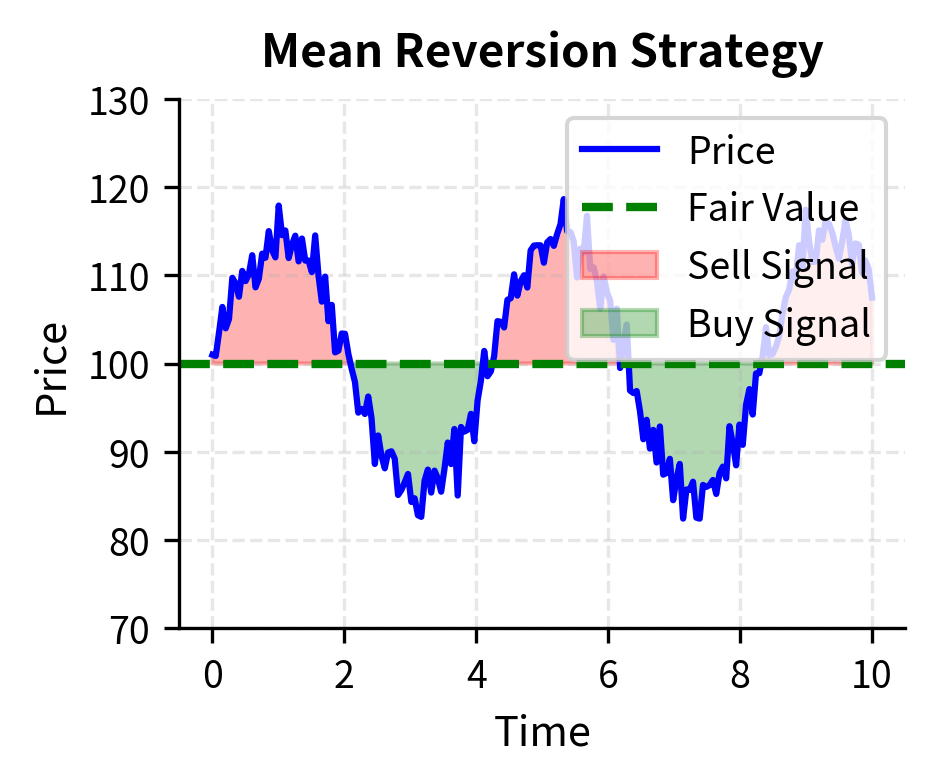 Visualization of a mean reversion strategy concept where price oscillates around a fair value. The strategy generates buy signals when the asset is undervalued (green) and sell signals when overvalued (red), betting on a return to the mean.