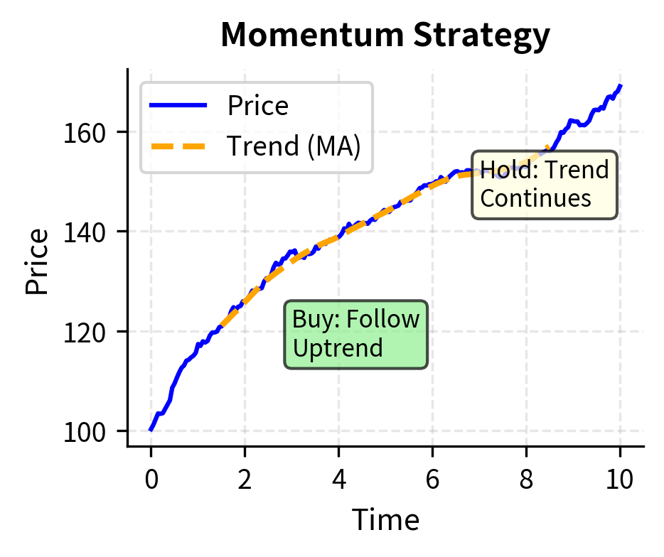 Visualization of a momentum strategy concept where price exhibits a persistent trend. The strategy generates signals to enter and hold positions in the direction of the movement as confirmed by the orange trend line.