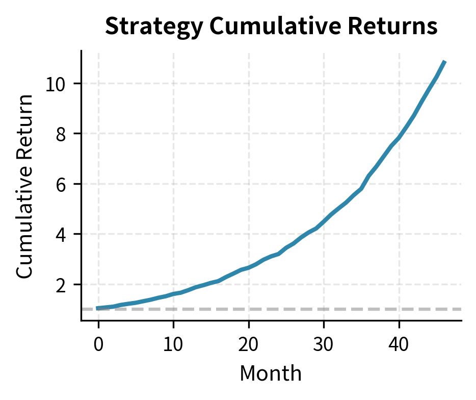 Line chart of cumulative portfolio returns over time.