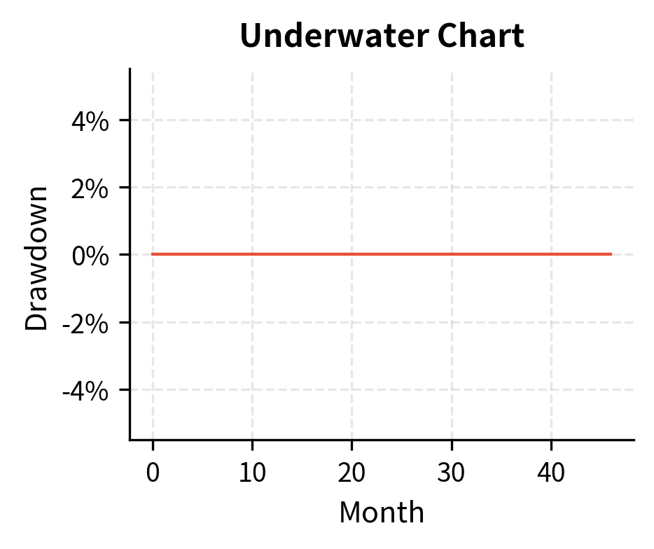 Line chart showing drawdown percentage below high water mark.