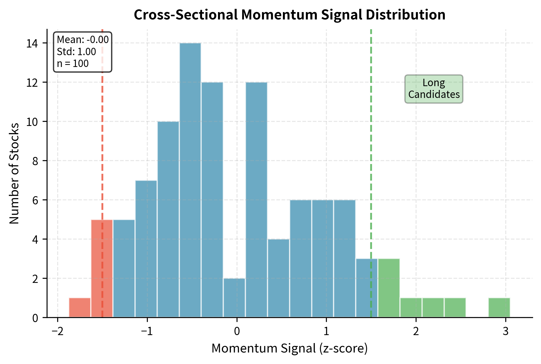 Distribution of the cross-sectionally normalized momentum signal. After z-score normalization, the signal is centered at zero with unit standard deviation, making it comparable across different market environments. Stocks in the tails represent the strongest momentum (positive) or reversal (negative) candidates.