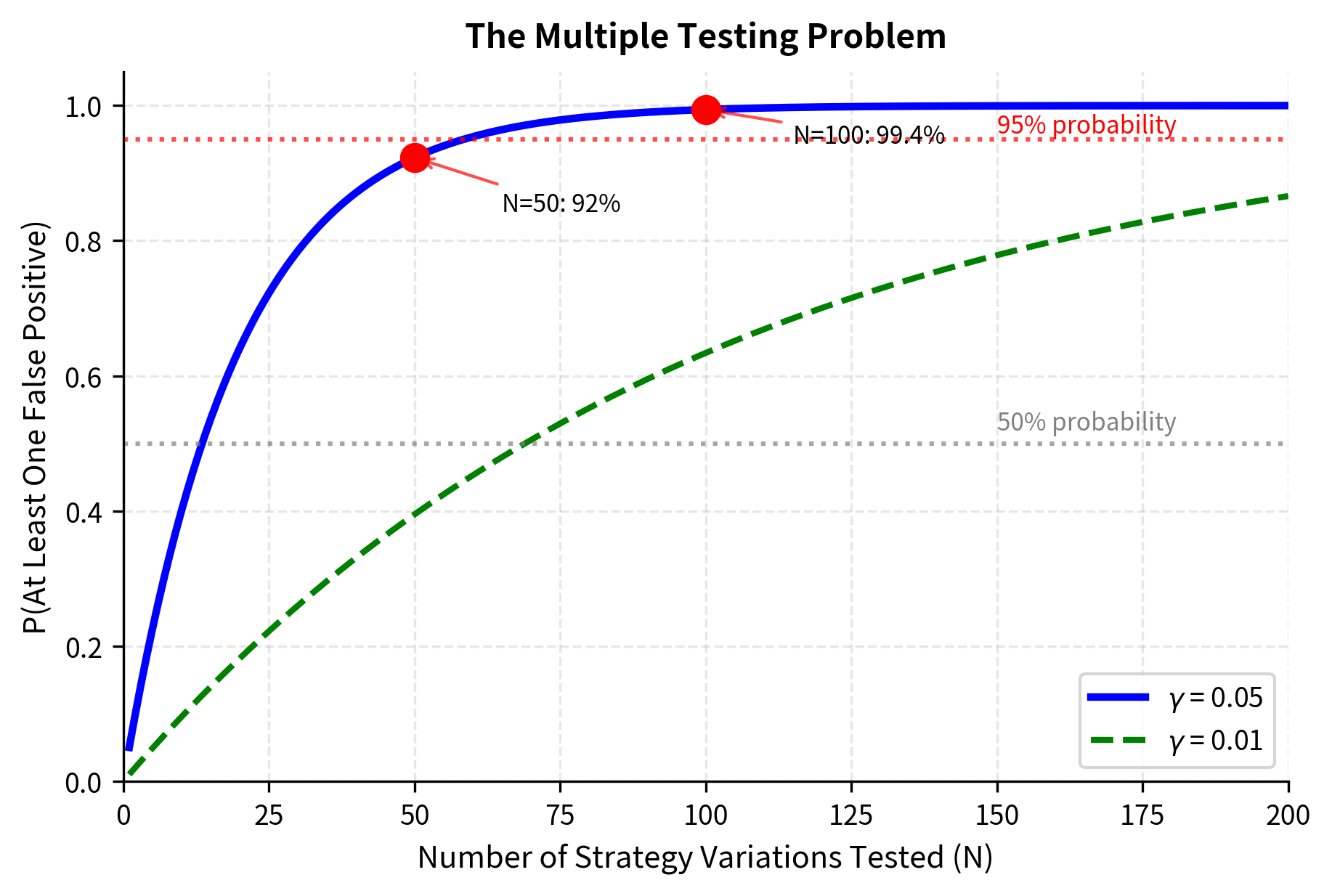 The multiple testing problem illustrated. As the number of strategy variations tested increases, the probability of finding at least one false positive rises dramatically. At just 50 tests, there is already a 92% chance of a spurious discovery. This underscores why rigorous out-of-sample testing and multiple testing corrections are essential.