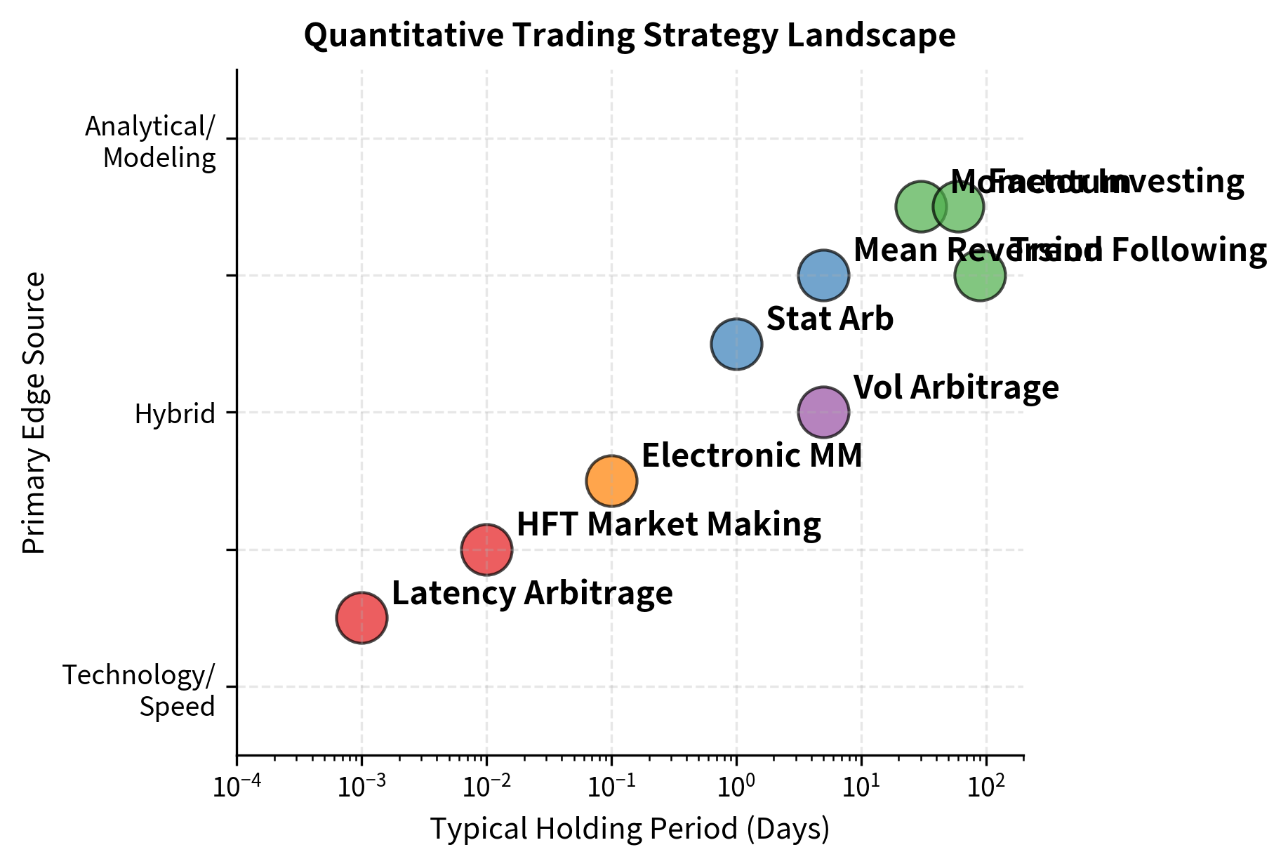 Scatter plot showing different trading strategies positioned by holding period and edge source.