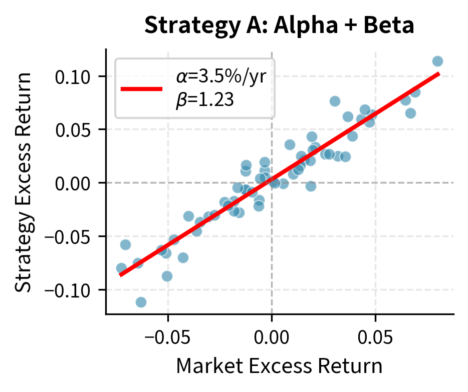 Regression analysis of Strategy A's excess returns against market returns. The positive intercept (alpha) indicates returns beyond what market exposure explains, reflecting the strategy's persistent skill-based edge.