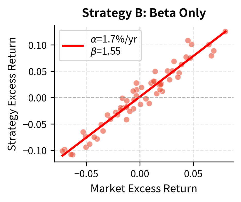 Regression analysis of Strategy B's excess returns against market returns. Returns are driven entirely by high market exposure (beta) with zero alpha, illustrating performance derived from market risk rather than strategy-specific skill.