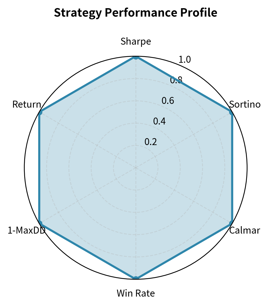 Radar chart with six axes showing normalized performance metrics for the strategy.