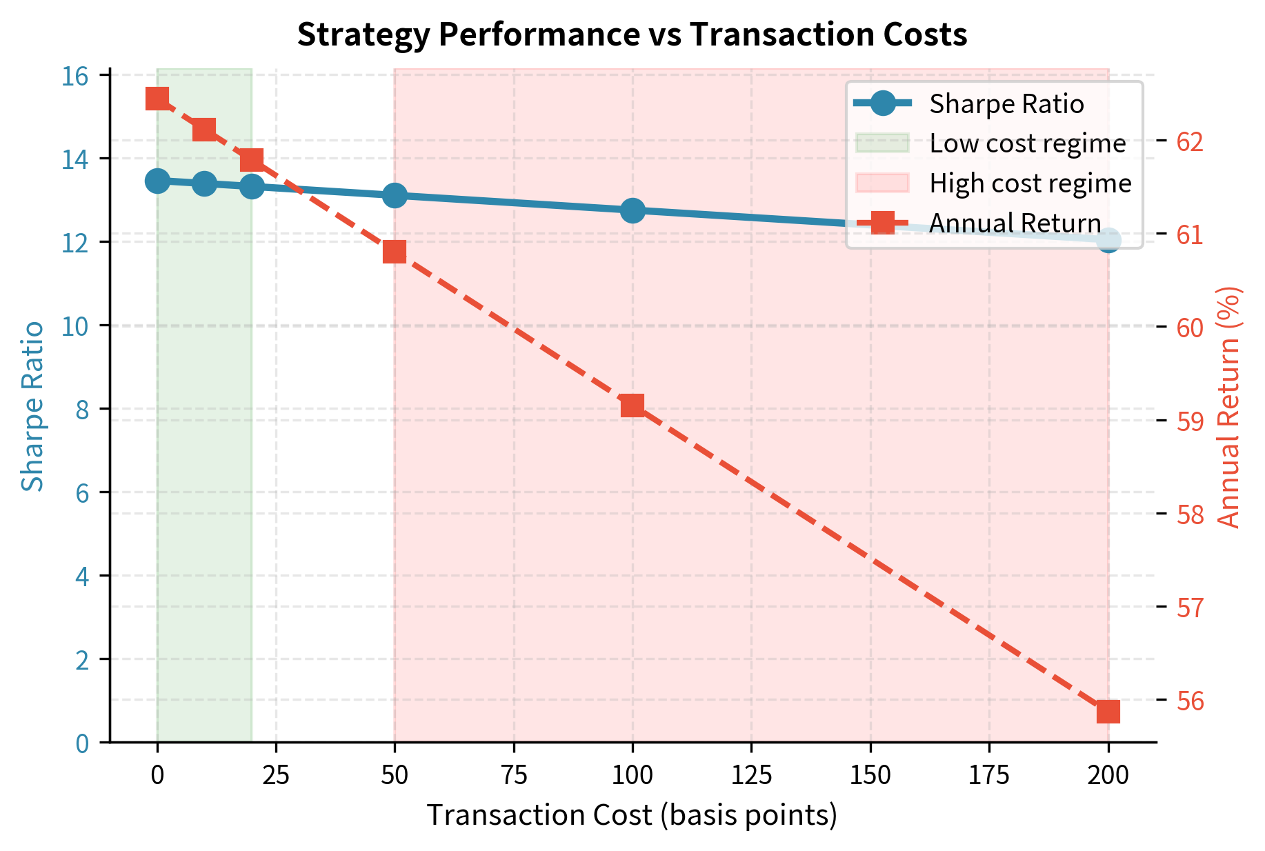 Transaction cost sensitivity analysis showing how strategy performance degrades as execution costs increase. The Sharpe ratio declines steadily with higher costs, demonstrating the critical importance of realistic cost assumptions in backtesting. High-turnover strategies are particularly vulnerable to this degradation.