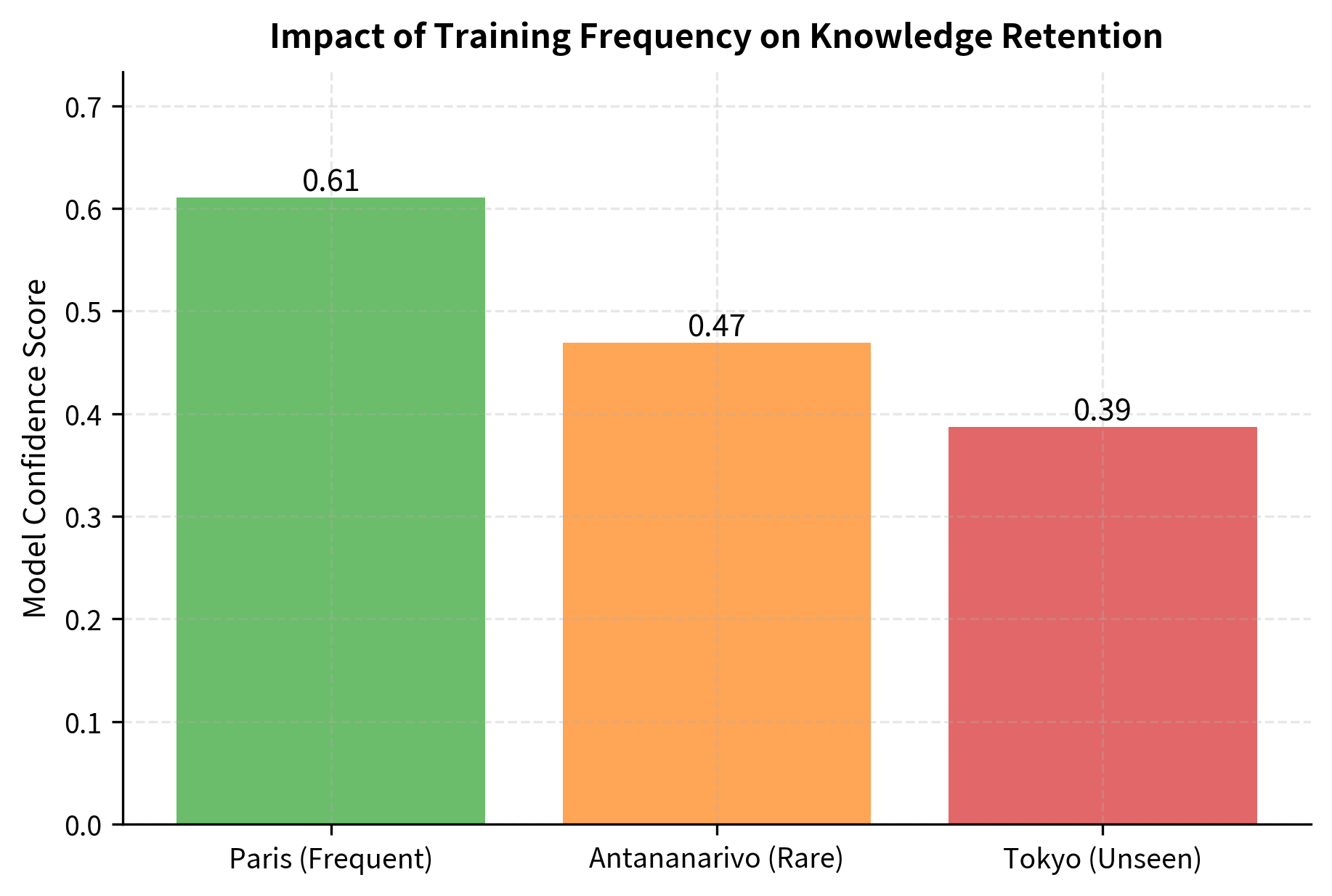 Model confidence scores for facts with varying training frequencies. Frequently seen facts like 'Paris' receive high confidence scores, whereas rare or unseen facts result in significantly lower confidence, demonstrating the impact of data frequency on parametric retention.