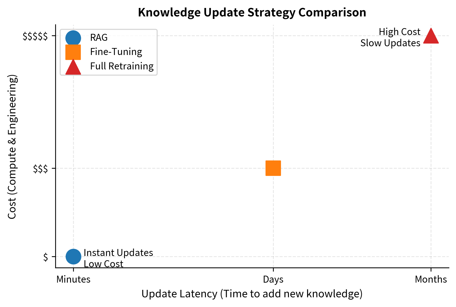 Cost and latency comparison for different knowledge update strategies. RAG (blue circle) provides near-instant updates at minimal cost, contrasting with the high expense and slow turnaround of fine-tuning (orange square) and full retraining (red triangle).
