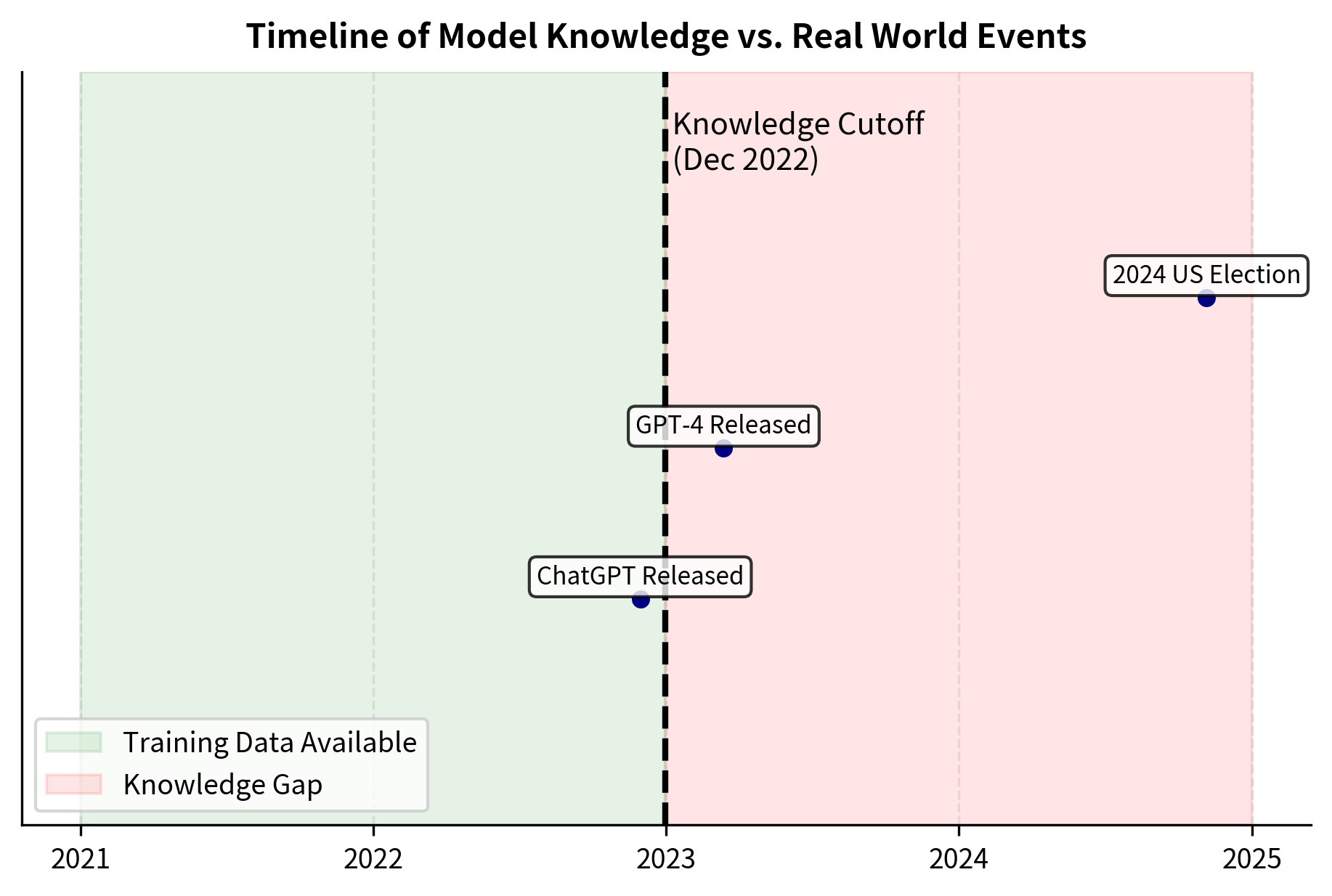 Timeline of model knowledge availability relative to the training cutoff date. The green region represents the period covered by training data, while the red region highlights the knowledge gap for post-cutoff events, illustrating the hard boundary of parametric memory.