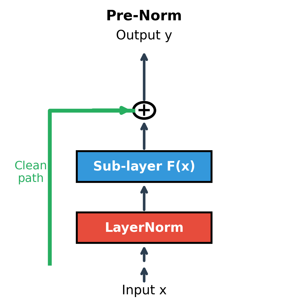 Diagram showing pre-norm block with LayerNorm before the sub-layer.