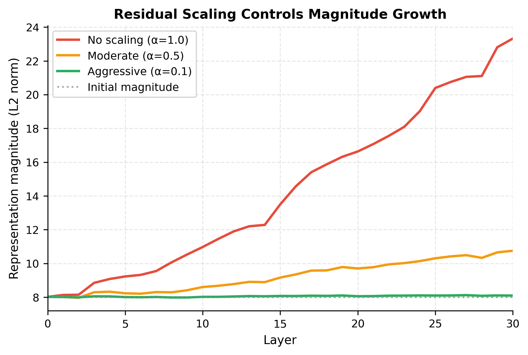 Line plot showing representation magnitude growth across 30 layers for three scaling factors.
