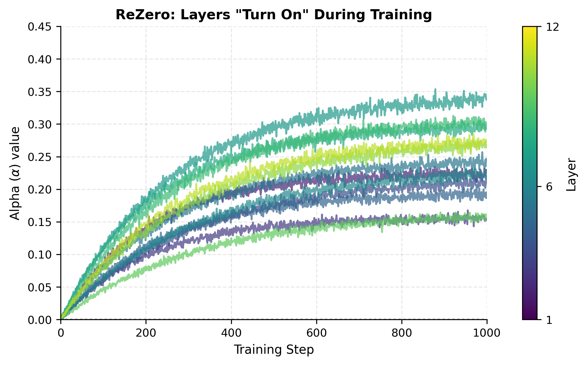 Line plot showing alpha values for 12 layers growing from zero over training steps, with different final values per layer.