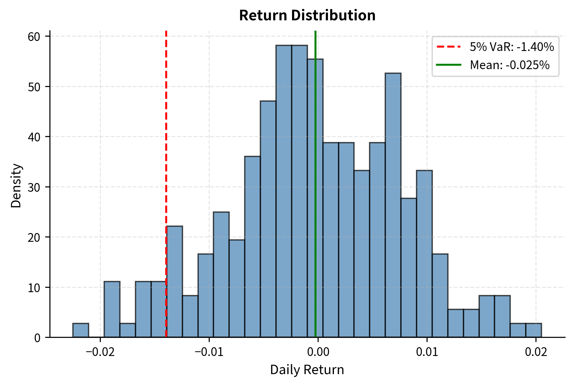 Distribution of daily portfolio returns with 5% Value at Risk (VaR) threshold. The returns follow a bell-shaped curve centered near zero, with the red dashed line marking the loss level that is expected to be exceeded only 5% of the time.