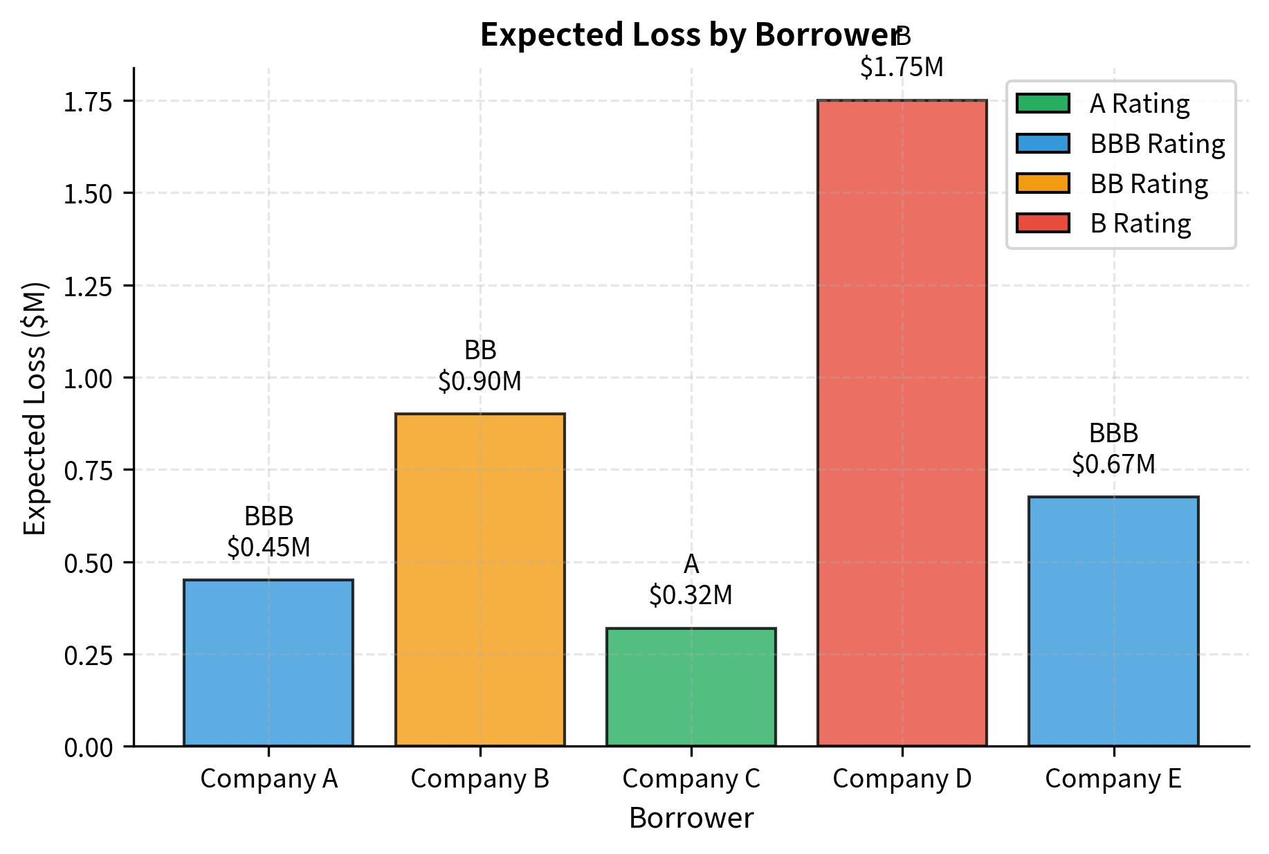 Expected Loss (EL) contribution by borrower, derived from Exposure × PD × LGD. Company D generates significant risk despite lower exposure due to its high default probability and loss severity, illustrating that exposure size alone is a poor proxy for risk.