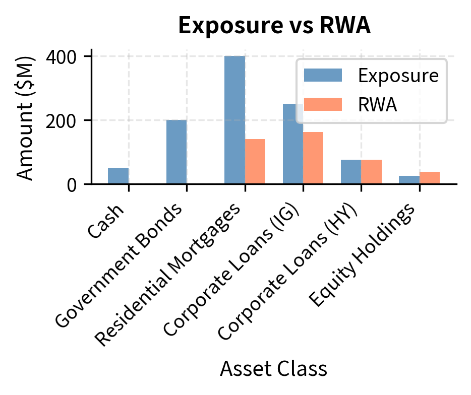 Nominal exposure versus Risk-Weighted Assets (RWA) by asset class. Regulatory risk weights amplify the capital impact of equity holdings while negating the impact of cash and government bonds.