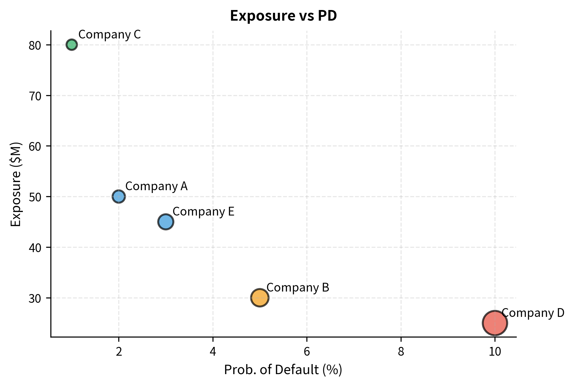 Relationship between Probability of Default (PD) and Exposure at Default (EAD), with bubble size representing Expected Loss. The nonlinear relationship shows how high-PD borrowers (right side) can dominate risk contributions even with smaller loan sizes.