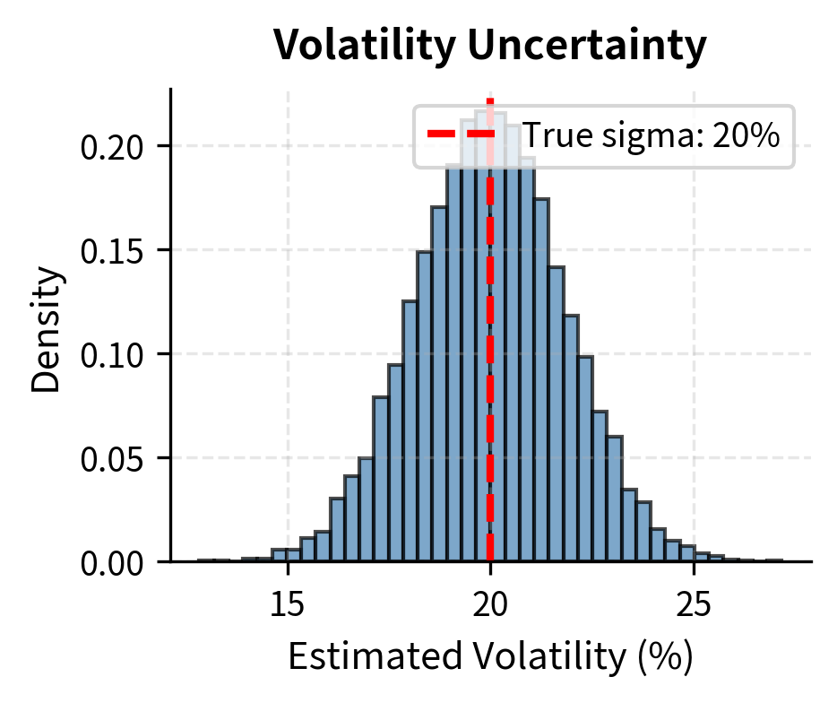 Distribution of annualized volatility estimates derived from 60 days of simulated returns. Sampling error creates a wide dispersion around the true volatility of 20%, with estimates ranging from roughly 15% to 25%.