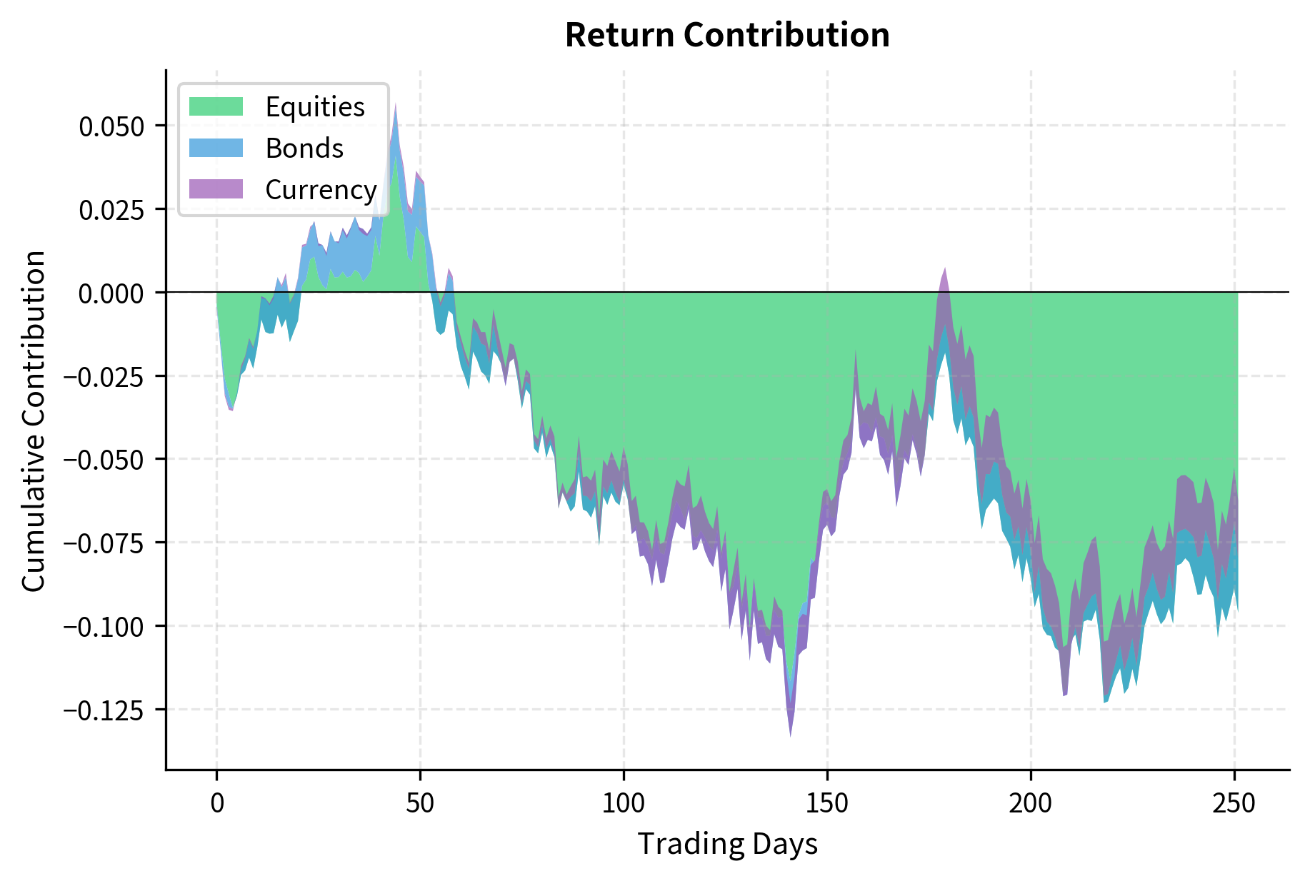 Cumulative return contributions by asset class over 252 trading days. Equities (green) drive the majority of volatility and return, while bonds (blue) and currency (purple) provide smaller, stabilizing contributions.