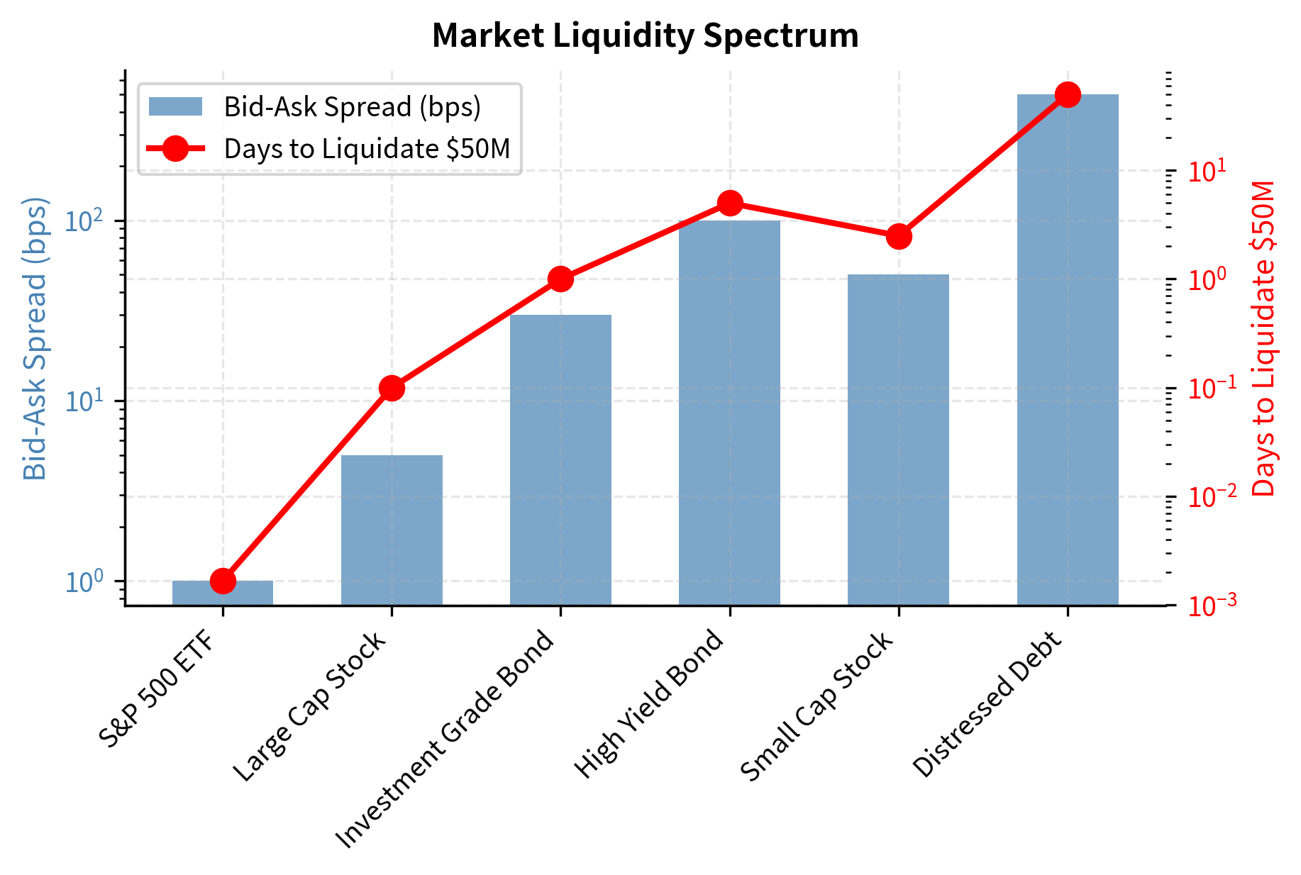 Market liquidity metrics across asset classes, comparing bid-ask spreads (bars) and liquidation times (line). Transaction costs and time-to-liquidate rise exponentially from liquid ETFs to distressed debt, highlighting the liquidity cliff faced when exiting complex positions.