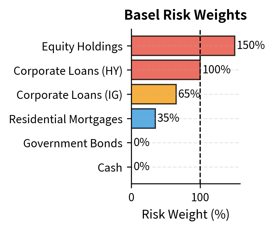 Basel risk weights by asset class. The hierarchy of weights, from 0% for sovereign debt to 150% for equities, dictates the capital cost of holding different types of assets.