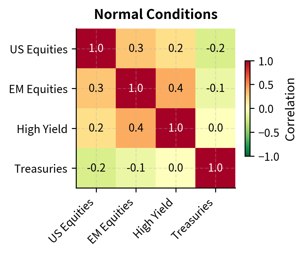 Correlation matrix under normal market conditions. Cross-asset correlations are moderate (mostly 0.2 to 0.4), allowing for effective diversification between equities, bonds, and high-yield credit.