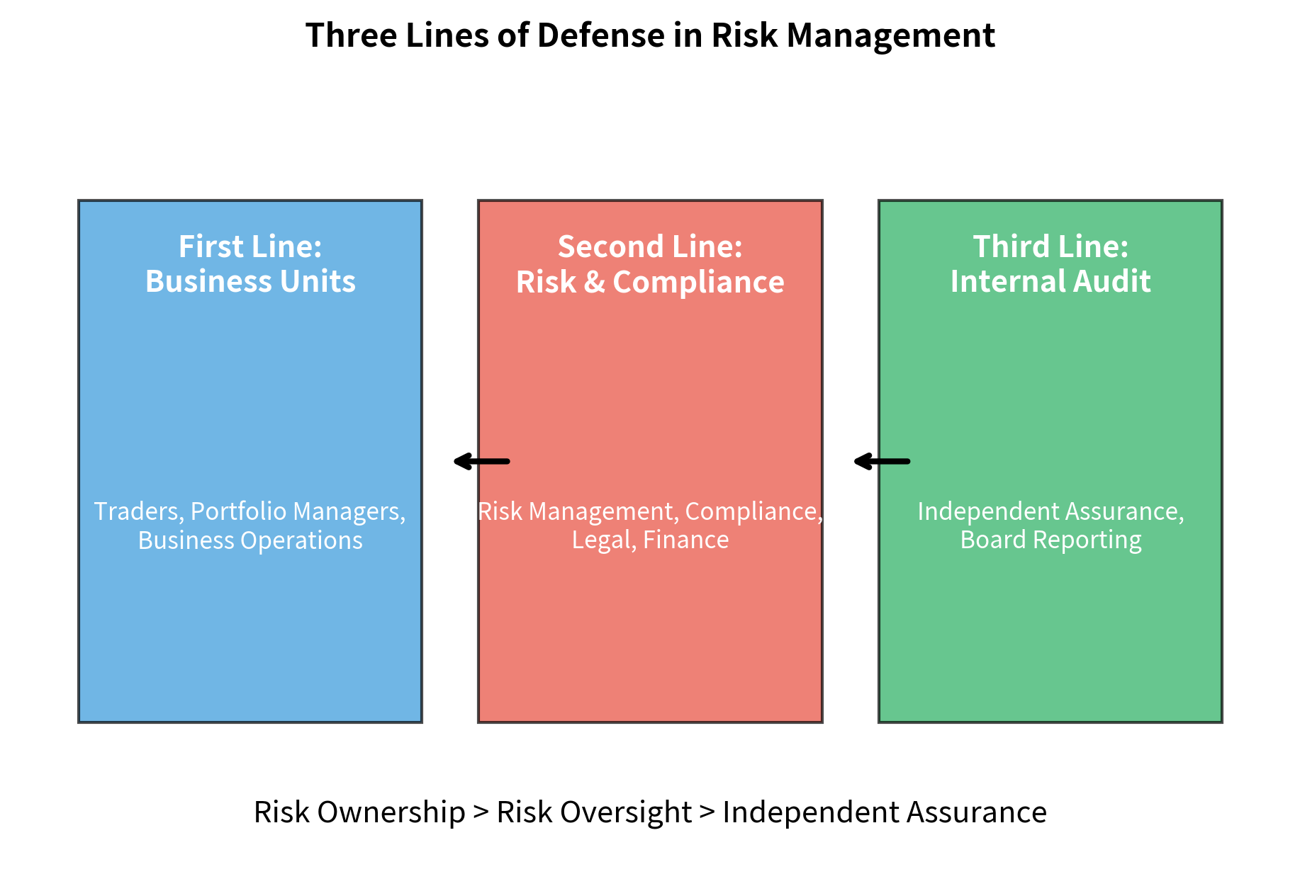 The Three Lines of Defense governance model. Business units (blue) own the risk, Risk & Compliance (red) provide oversight, and Internal Audit (green) ensures independent assurance, creating a robust system of checks and balances.