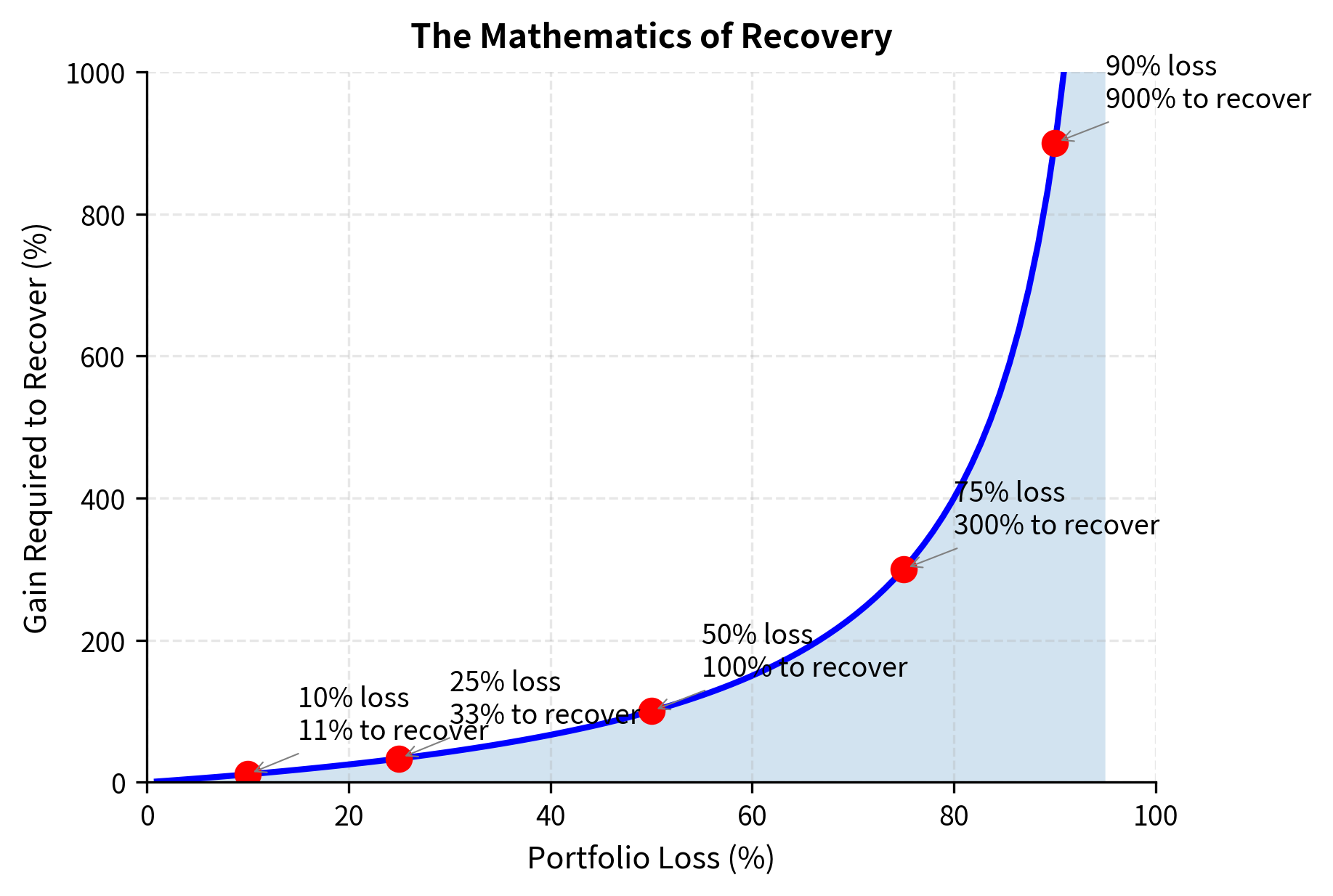 Required gain to recover from portfolio losses of varying magnitudes. The relationship is non-linear; while a 10% loss requires an 11% gain to recover, a 50% loss requires a 100% gain, illustrating the mathematical difficulty of recovering from deep drawdowns.