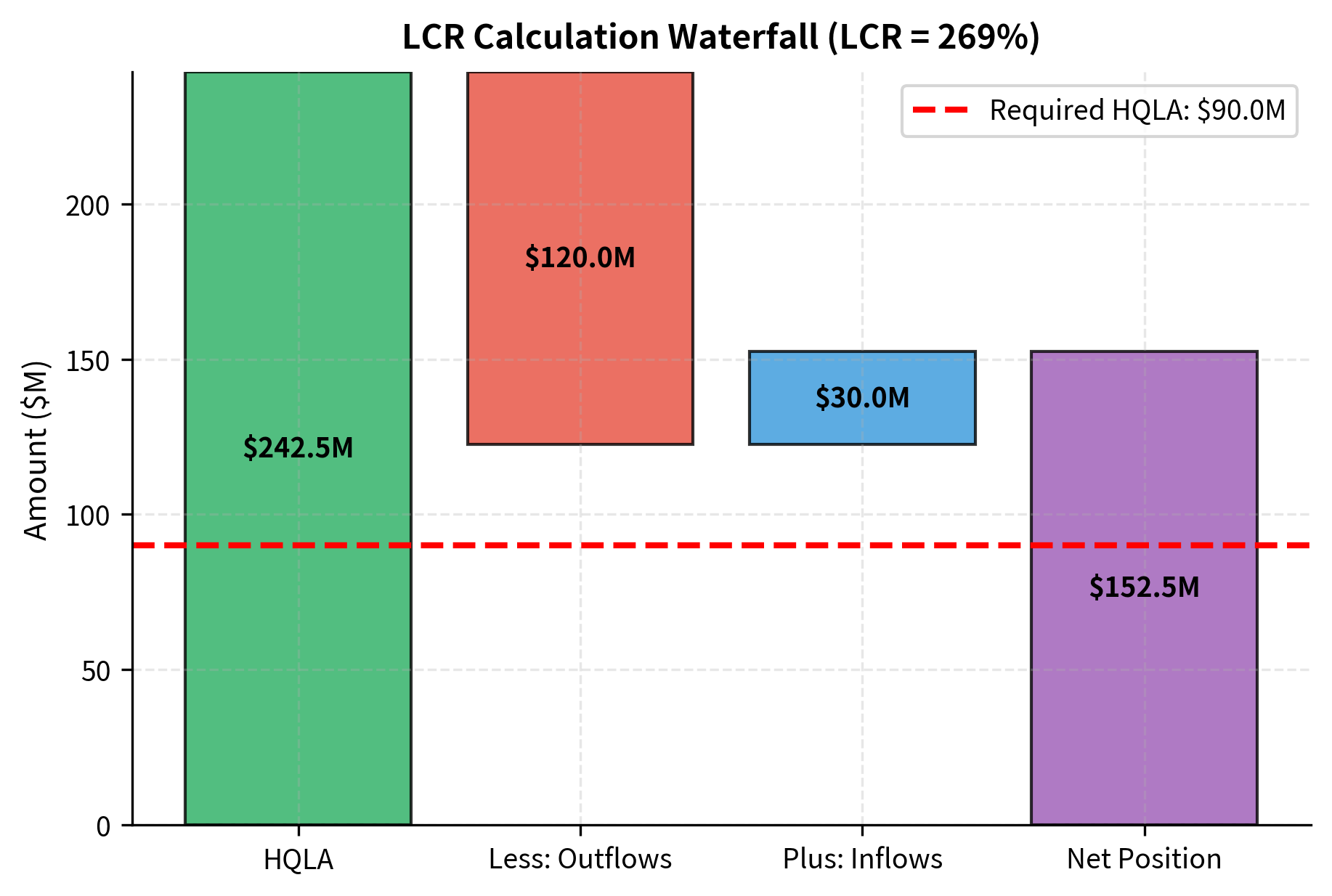 Liquidity Coverage Ratio (LCR) calculation waterfall. The bank's High-Quality Liquid Assets (green bar) significantly exceed the Net Cash Outflows (red dashed line) projected over a 30-day stress period, with the purple bar representing the resulting surplus liquidity.