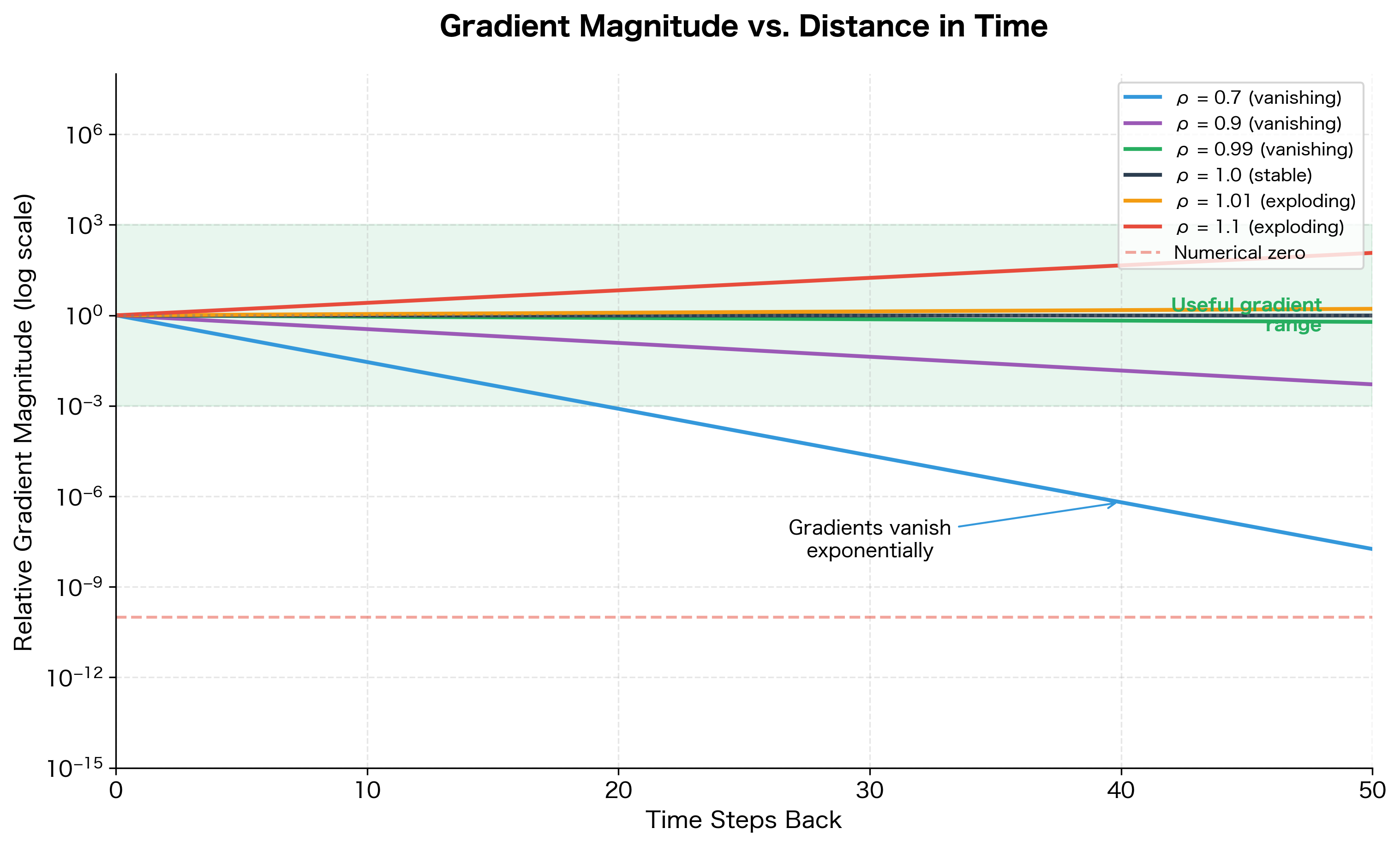 Line plot showing gradient magnitude over time steps for different eigenvalue magnitudes, demonstrating exponential decay and explosion.