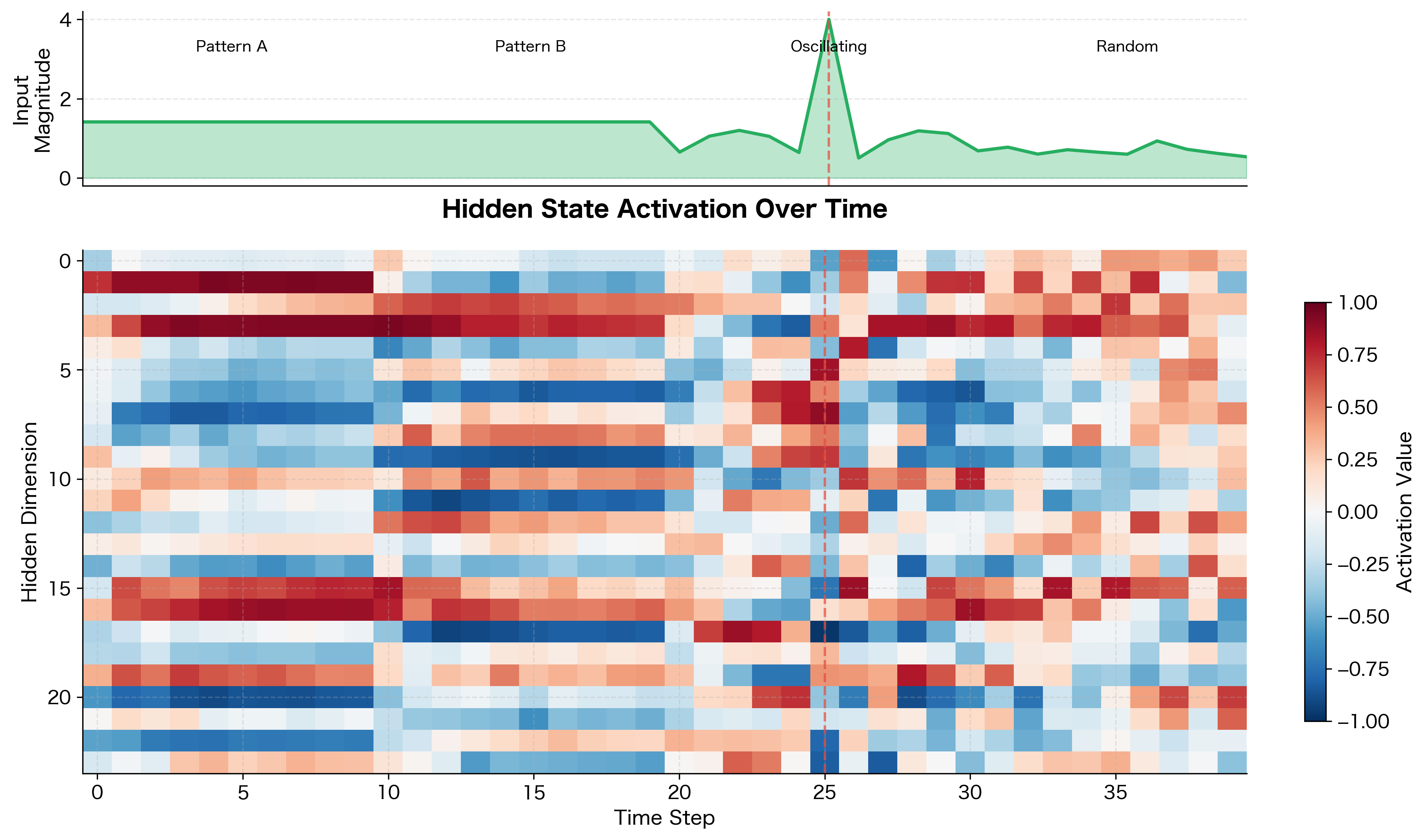 Heatmap showing hidden state dimensions over time, with color indicating activation values from -1 to 1.