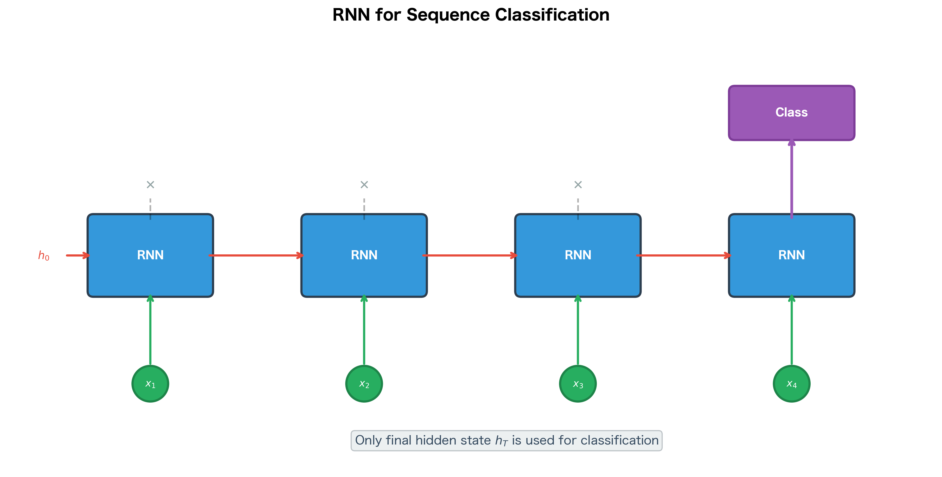 Unrolled RNN with four time steps, showing only the final hidden state connected to an output layer for classification.