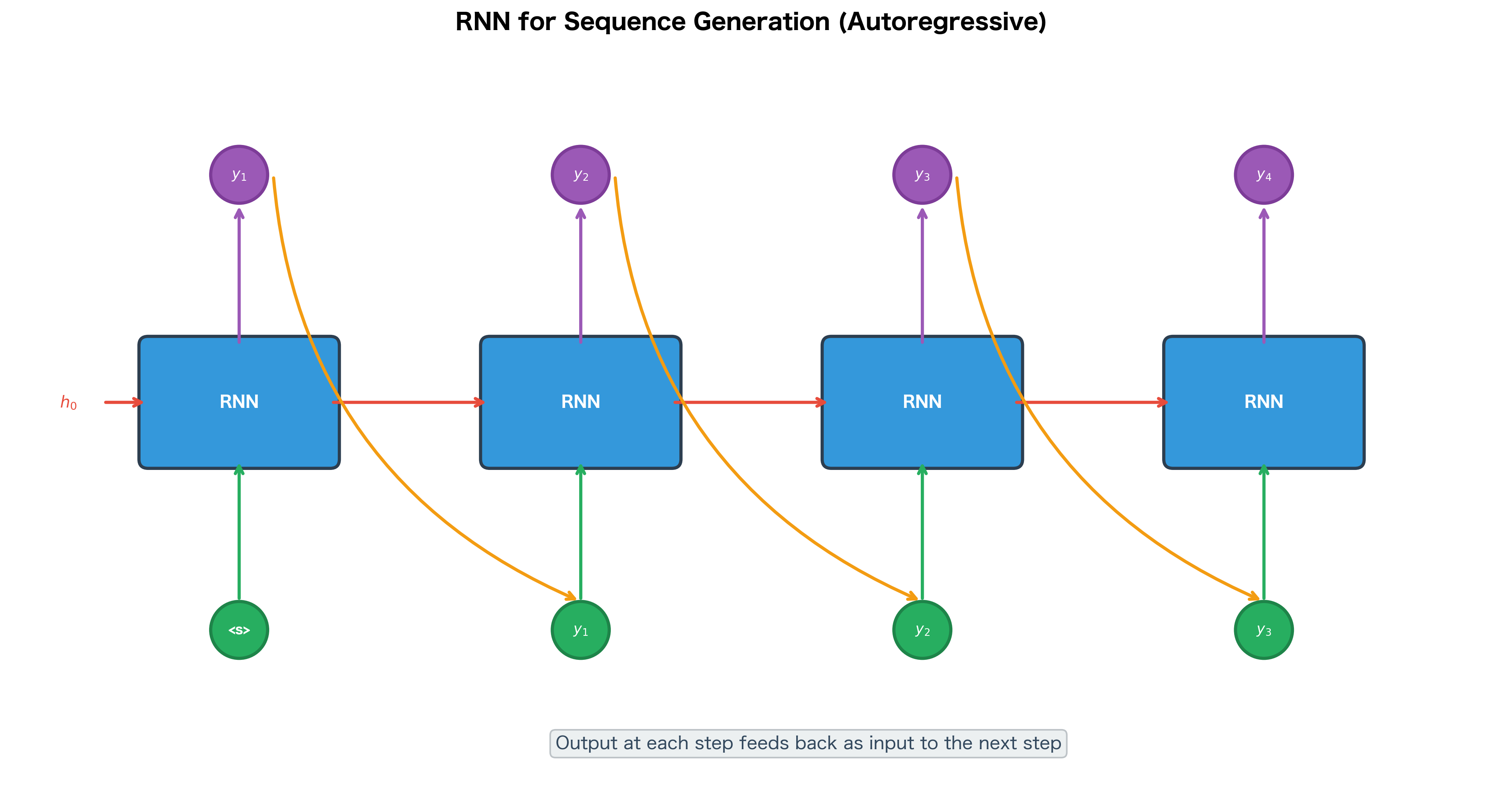 Unrolled RNN with outputs feeding back as inputs to subsequent time steps, showing the autoregressive generation process.