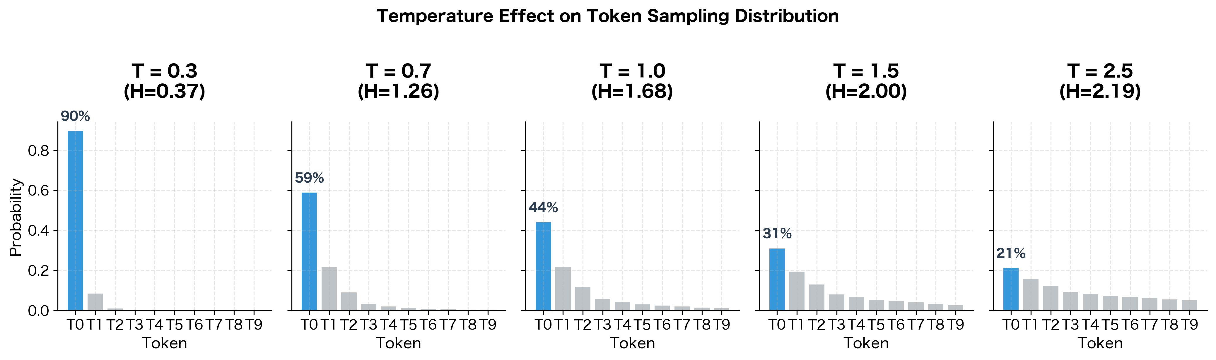 Bar chart showing probability distributions at different temperatures, from sharp peaks at low temperature to flat distributions at high temperature.