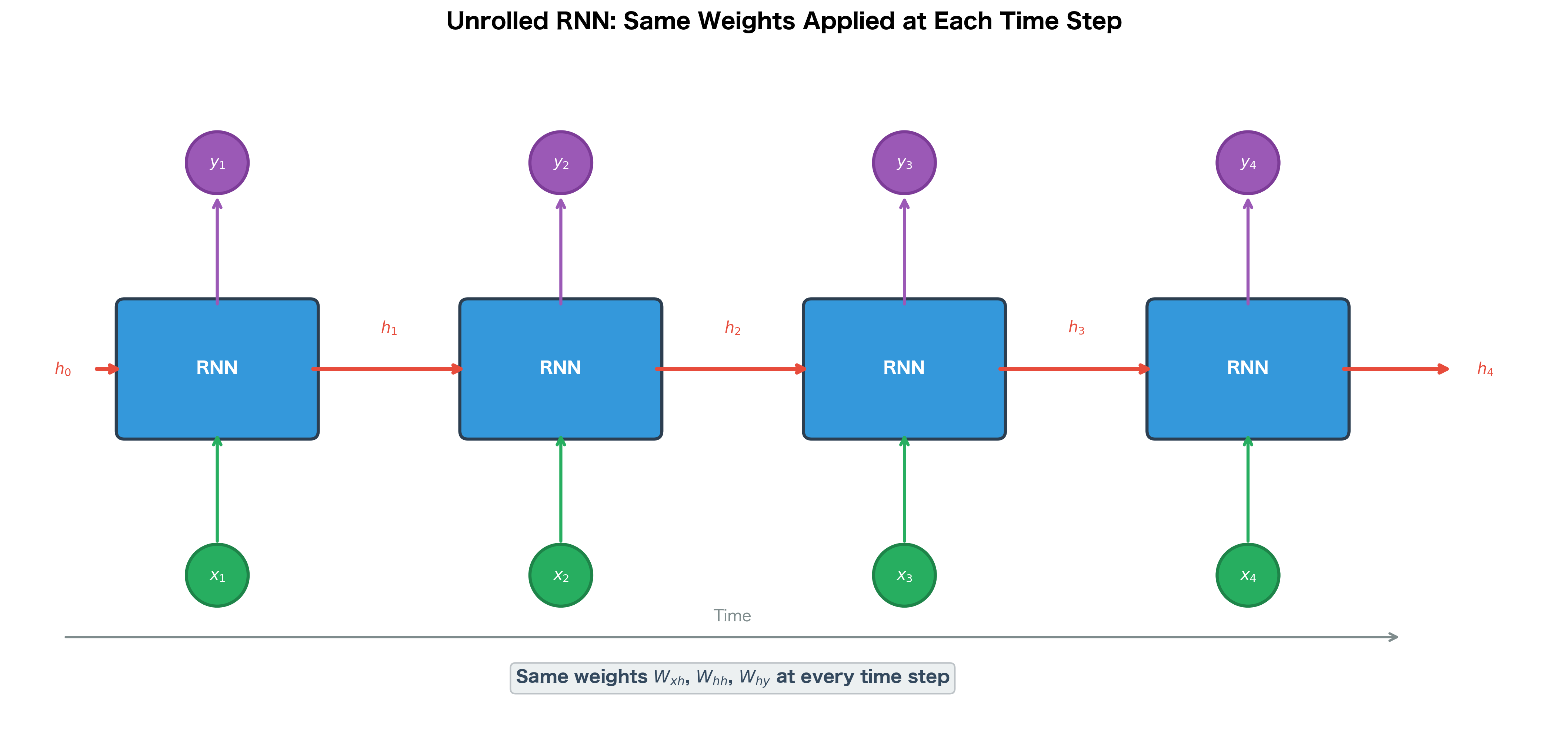 Four copies of the RNN cell arranged horizontally, connected by arrows showing hidden state flow from left to right.