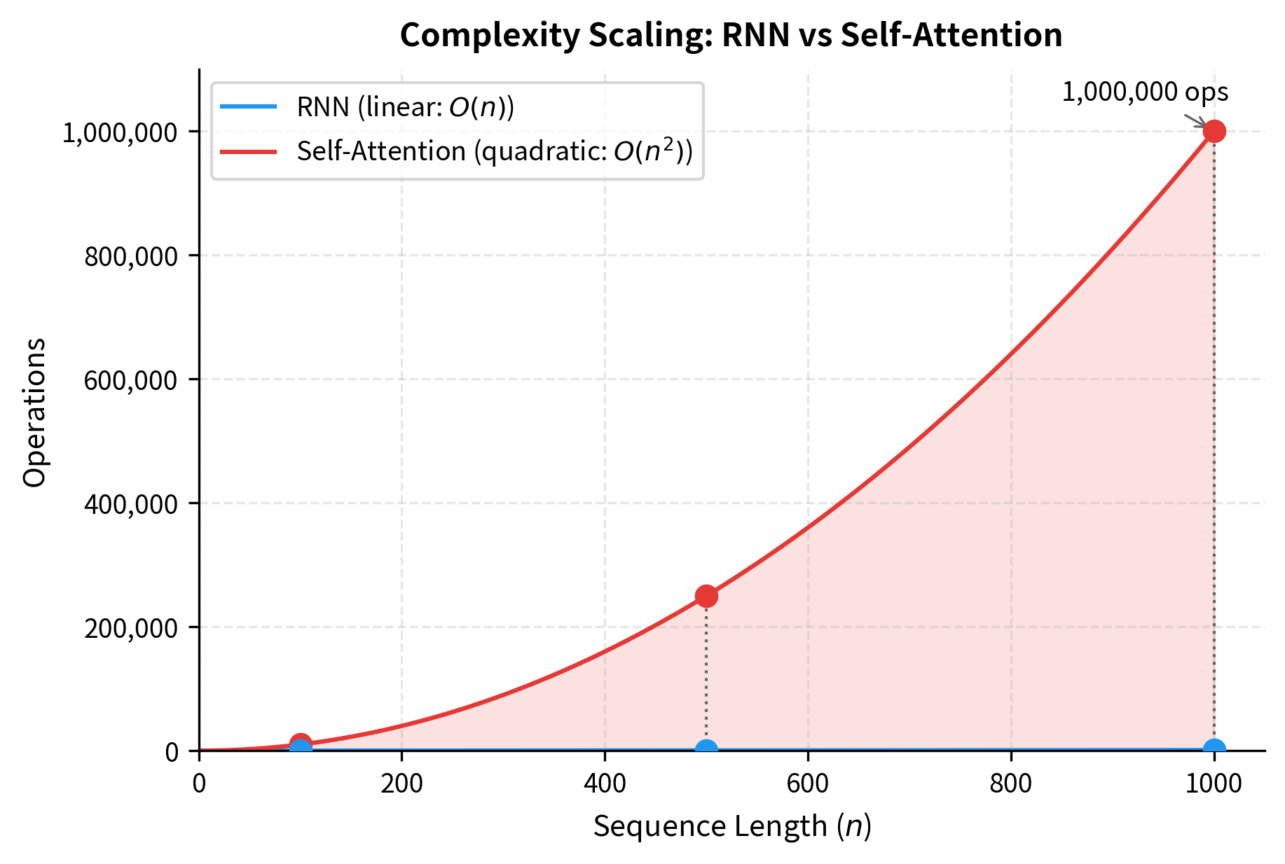 Line plot showing linear RNN complexity and quadratic self-attention complexity diverging as sequence length increases.