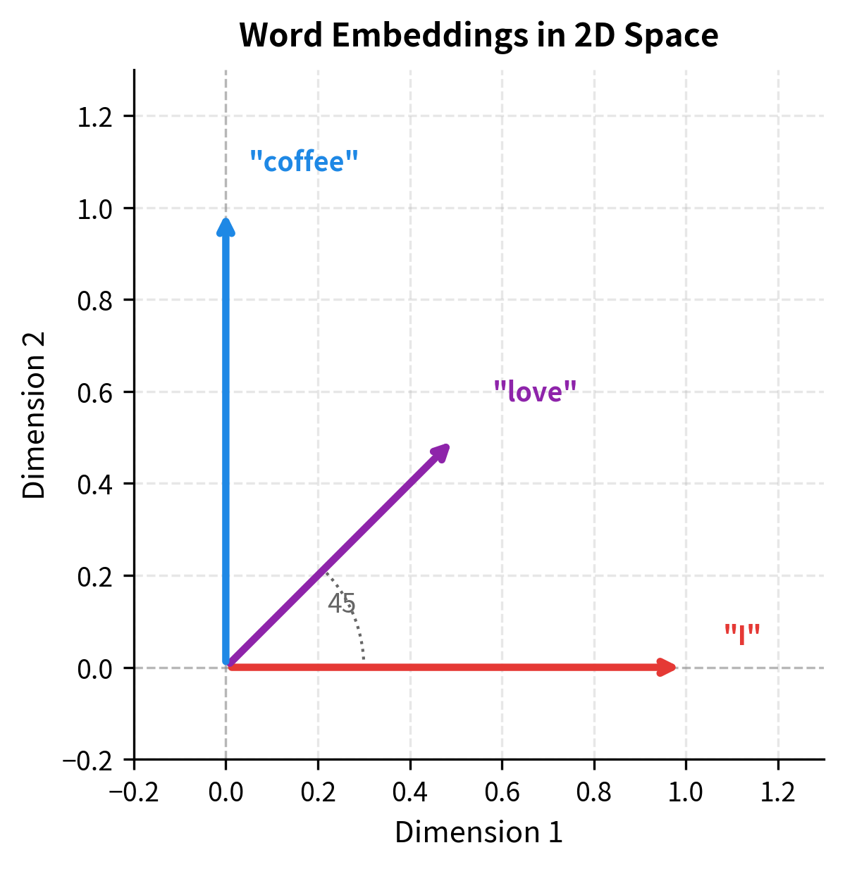 2D plot with three vectors as arrows from origin: I pointing right, coffee pointing up, love pointing diagonally.