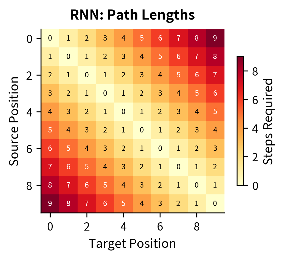 Heatmap showing RNN path lengths with gradient from 0 to 9 based on distance between positions.