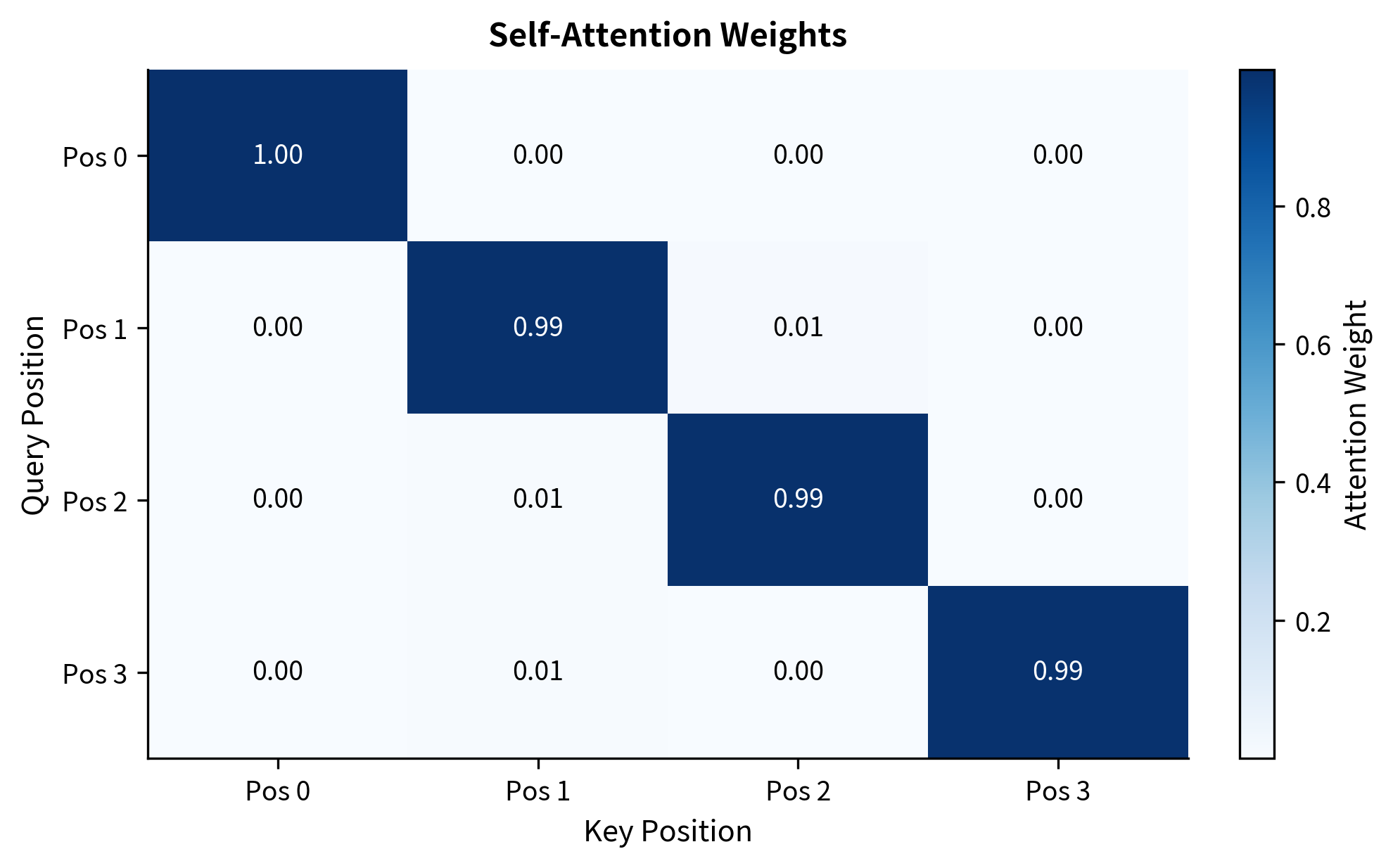 Heatmap showing attention weights between four positions, with values ranging from 0.15 to 0.35.