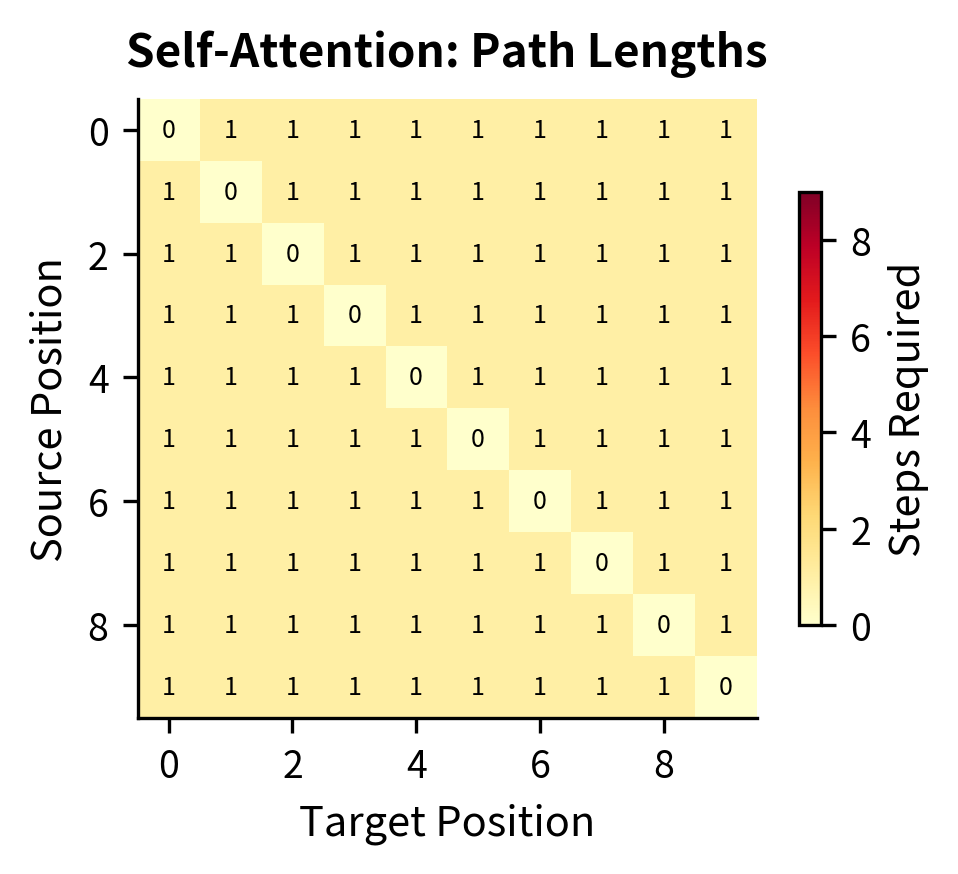 Heatmap showing self-attention path lengths uniformly at 1 except 0 on diagonal.