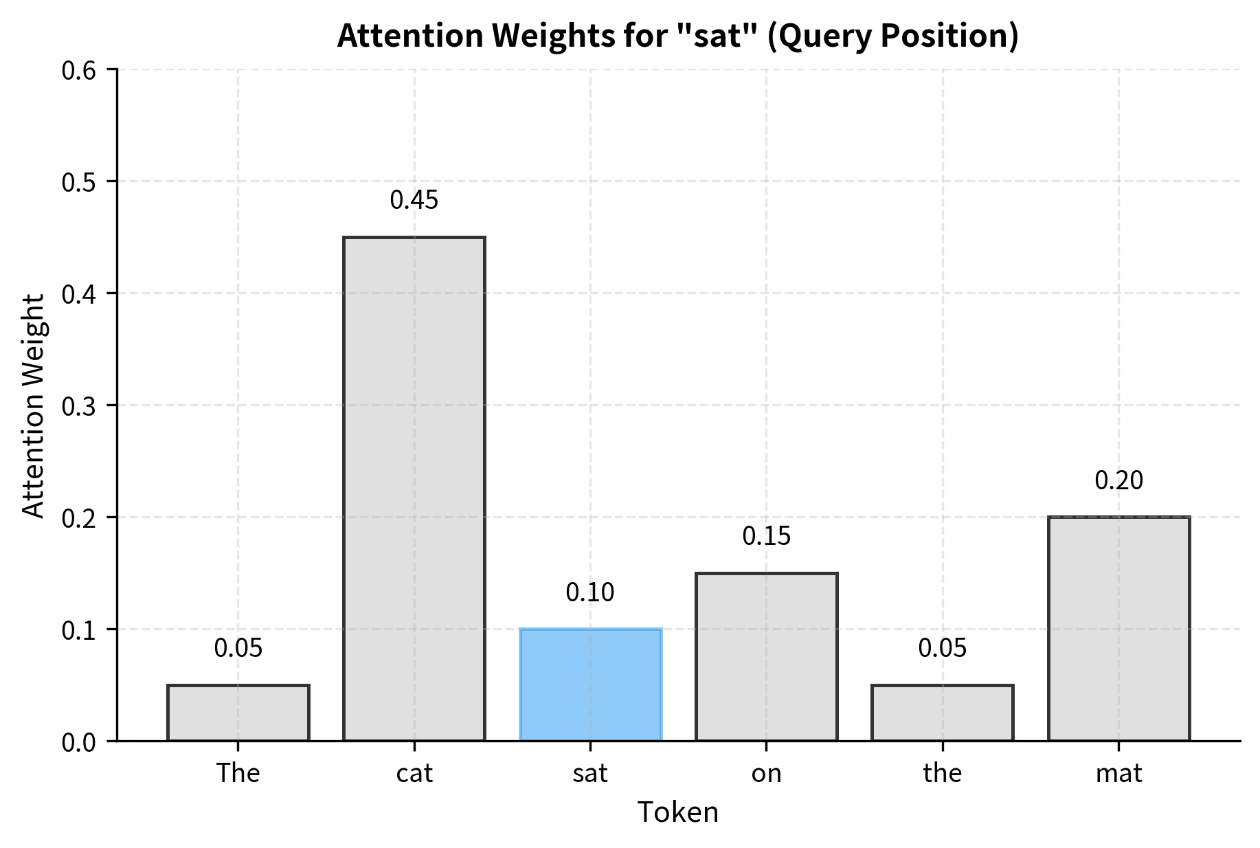Bar chart showing attention weights for each word when processing 'sat', with 'cat' receiving highest weight.