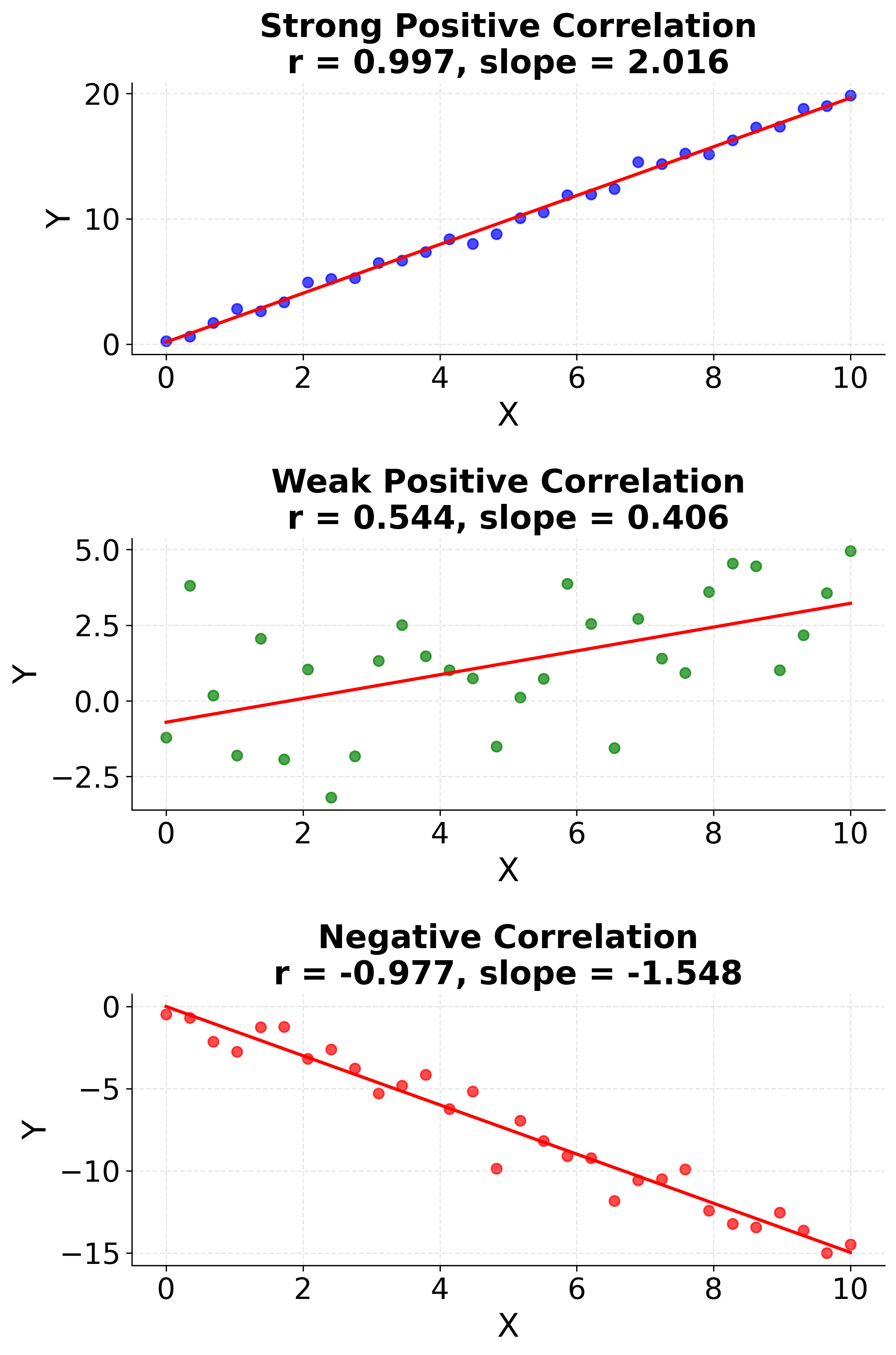 Scatter plots showing correlation strength and regression slopes.